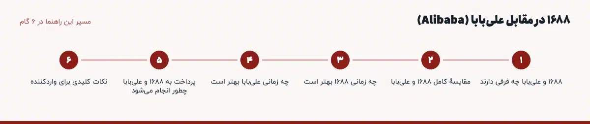 مسیر «۱۶۸۸ در مقابل علی‌بابا (Alibaba)» در ۶ گام: ۱۶۸۸ و علی‌بابا چه فرقی دارند، مقایسهٔ کامل ۱۶۸۸ و علی‌بابا، چه زمانی ۱۶۸۸ بهتر است، چه زمانی علی‌بابا بهتر است، پرداخت به ۱۶۸۸ و علی‌بابا چطور انجام می‌شود، نکات کلیدی برای واردکننده