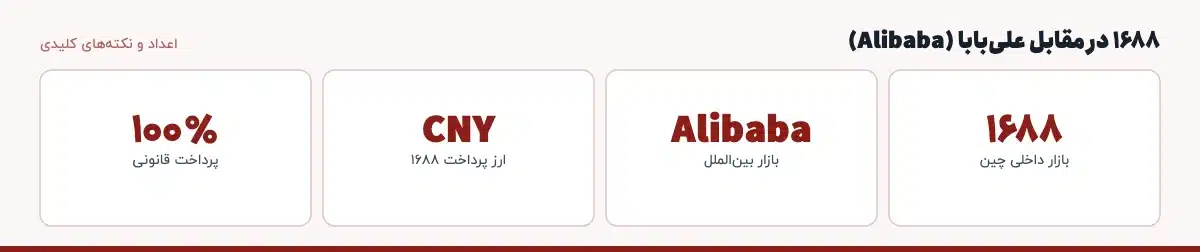 اعداد و نکته‌های کلیدی «۱۶۸۸ در مقابل علی‌بابا (Alibaba)»: ۱۶۸۸ — بازار داخلی چین، Alibaba — بازار بین‌الملل، CNY — ارز پرداخت ۱۶۸۸، ۱۰۰٪ — پرداخت قانونی