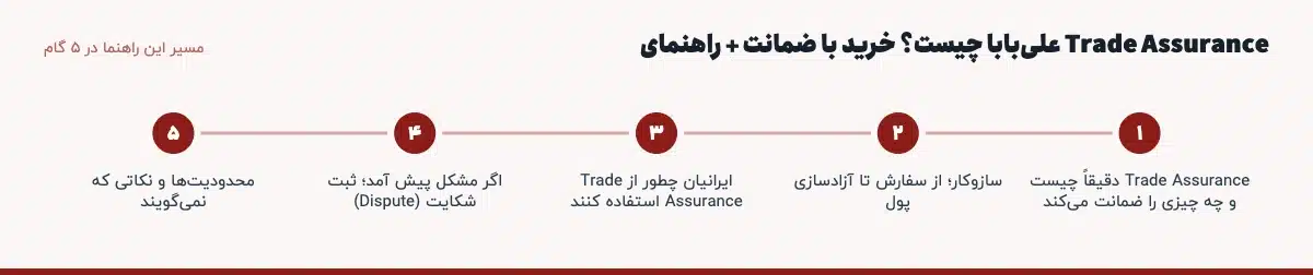 مسیر «Trade Assurance علی‌بابا چیست؟ خرید با ضمانت + راهنمای» در ۵ گام: Trade Assurance دقیقاً چیست و چه چیزی را ضمانت می‌کند، سازوکار؛ از سفارش تا آزادسازی پول، ایرانیان چطور از Trade Assurance استفاده کنند، اگر مشکل پیش آمد؛ ثبت شکایت (Dispute)، محدودیت‌ها و نکاتی که نمی‌گویند