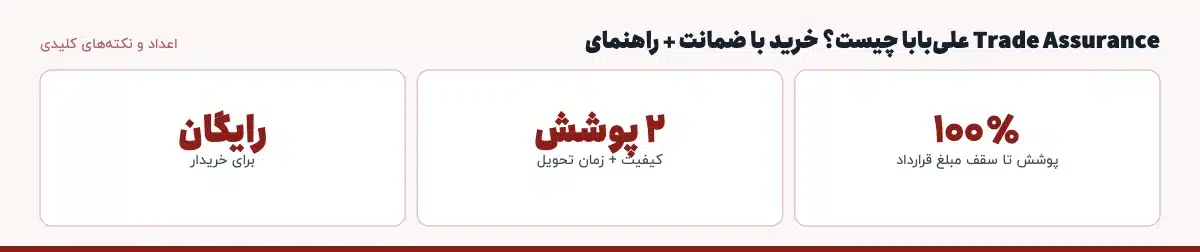 اعداد و نکته‌های کلیدی «Trade Assurance علی‌بابا چیست؟ خرید با ضمانت + راهنمای»: ۱۰۰٪ — پوشش تا سقف مبلغ قرارداد، ۲ پوشش — کیفیت + زمان تحویل، رایگان — برای خریدار