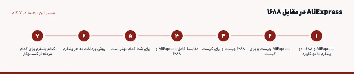 مسیر «AliExpress در مقابل ۱۶۸۸» در ۷ گام: AliExpress و ۱۶۸۸؛ دو پلتفرم با دو کاربرد، AliExpress چیست و برای کیست، ۱۶۸۸ چیست و برای کیست، مقایسهٔ کامل AliExpress و ۱۶۸۸، برای شما کدام بهتر است، روش پرداخت به هر پلتفرم، کدام پلتفرم برای کدام مرحله از کسب‌وکار