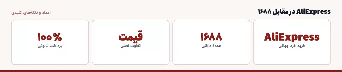 اعداد و نکته‌های کلیدی «AliExpress در مقابل ۱۶۸۸»: AliExpress — خرید خرد جهانی، ۱۶۸۸ — عمدهٔ داخلی، قیمت — تفاوت اصلی، ۱۰۰٪ — پرداخت قانونی