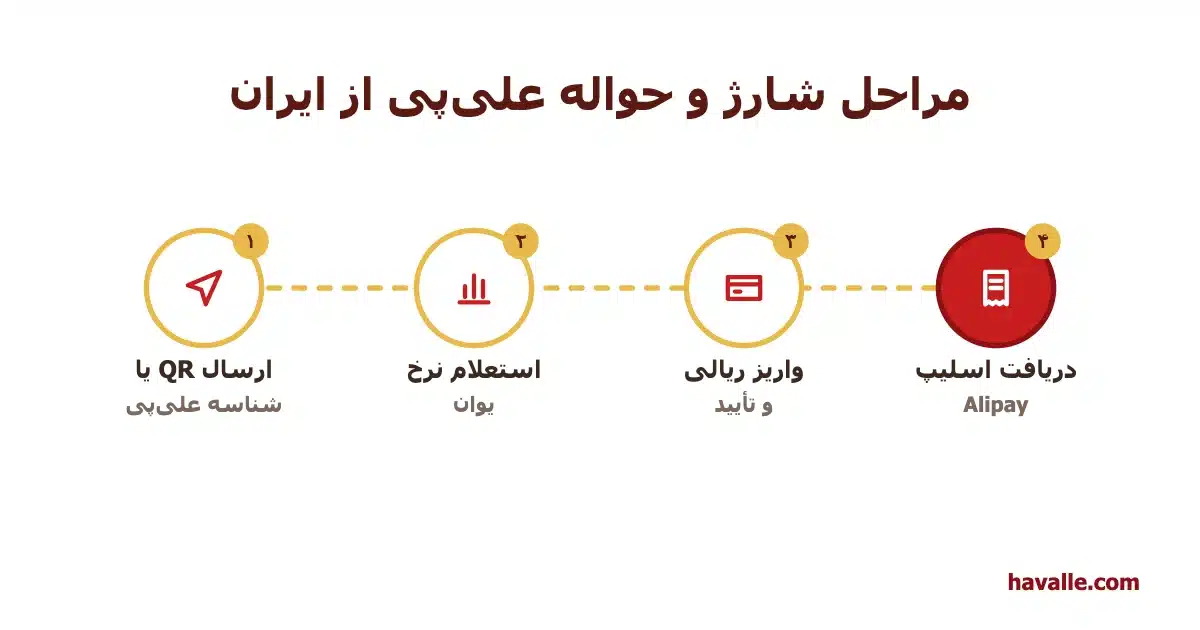 مراحل حواله علی‌پی: ارسال اطلاعات، استعلام نرخ، واریز ریالی، دریافت رسید و کد رهگیری