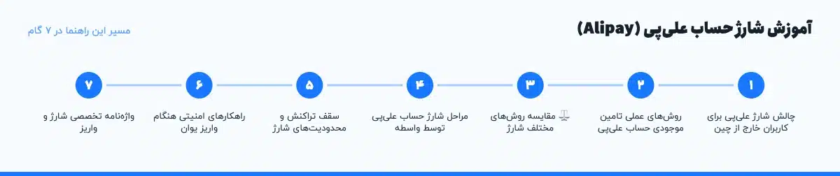 مسیر «آموزش شارژ حساب علی‌پی (Alipay)» در ۷ گام: چالش شارژ علی‌پی برای کاربران خارج از چین، روش‌های عملی تامین موجودی حساب علی‌پی، ⚖️ مقایسه روش‌های مختلف شارژ، مراحل شارژ حساب علی‌پی توسط واسطه، سقف تراکنش و محدودیت‌های شارژ، راهکارهای امنیتی هنگام واریز یوان، واژه‌نامه تخصصی شارژ و واریز