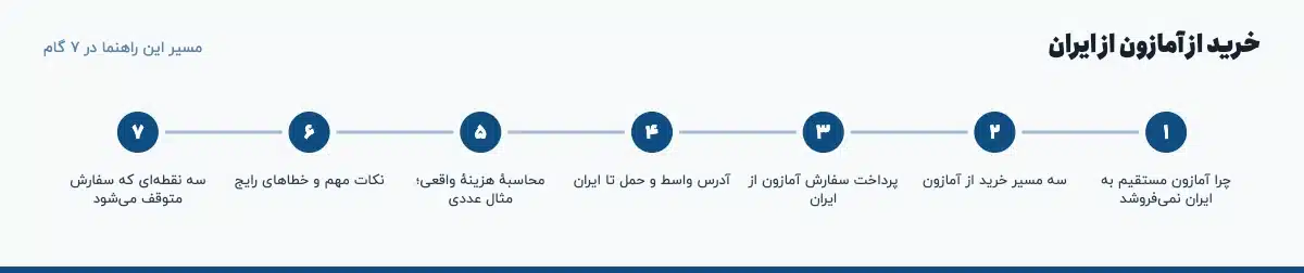 مسیر «خرید از آمازون از ایران» در ۷ گام: چرا آمازون مستقیم به ایران نمی‌فروشد، سه مسیر خرید از آمازون، پرداخت سفارش آمازون از ایران، آدرس واسط و حمل تا ایران، محاسبهٔ هزینهٔ واقعی؛ مثال عددی، نکات مهم و خطاهای رایج، سه نقطه‌ای که سفارش متوقف می‌شود