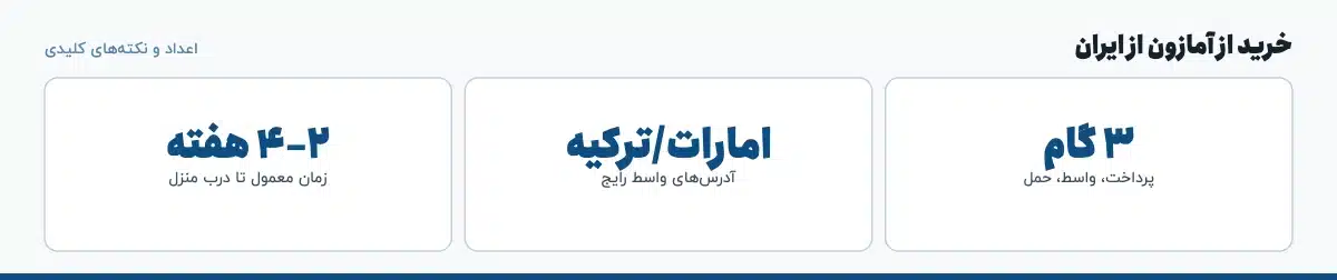 اعداد و نکته‌های کلیدی «خرید از آمازون از ایران»: ۳ گام — پرداخت، واسط، حمل، امارات/ترکیه — آدرس‌های واسط رایج، ۲–۴ هفته — زمان معمول تا درب منزل