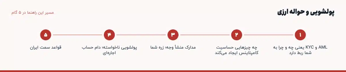 مسیر «پولشویی و حواله ارزی» در ۵ گام: AML و KYC یعنی چه و چرا به شما ربط دارد، چه چیزهایی حساسیت کامپلاینس ایجاد میکند، مدارک منشأ وجه؛ زره شما، پولشویی ناخواسته؛ دام حساب اجارهای، قواعد سمت ایران