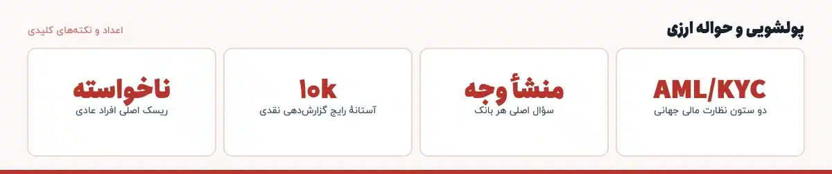 اعداد و نکتههای کلیدی «پولشویی و حواله ارزی»: AML/KYC — دو ستون نظارت مالی جهانی، منشأ وجه — سؤال اصلی هر بانک، ۱۰k — آستانهٔ رایج گزارشدهی نقدی، ناخواسته — ریسک اصلی افراد عادی