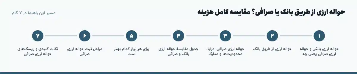 مسیر «حواله ارزی از طریق بانک یا صرافی؟ مقایسه کامل هزینه» در ۷ گام: حواله ارزی بانکی و حواله ارزی صرافی یعنی چه، حواله ارزی از طریق بانک، حواله ارزی صرافی؛ مزایا، محدودیت‌ها و مدارک، جدول مقایسهٔ حواله ارزی بانک و صرافی، برای هر نیاز کدام بهتر است، مراحل ثبت حواله ارزی صرافی، نکات کلیدی و ریسک‌های حواله ارزی صرافی