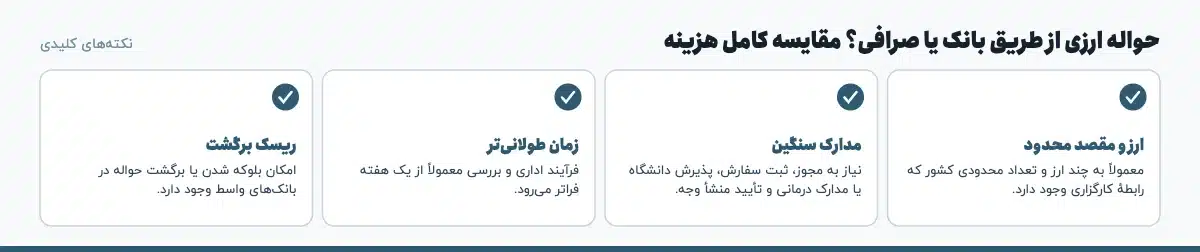 نکته‌های کلیدی «حواله ارزی از طریق بانک یا صرافی؟ مقایسه کامل هزینه»: ارز و مقصد محدود: معمولاً به چند ارز و تعداد محدودی کشور که رابطهٔ کارگزاری وجود دارد.، مدارک سنگین: نیاز به مجوز، ثبت سفارش، پذیرش دانشگاه یا مدارک درمانی و تأیید منشأ وجه.، زمان طولانی‌تر: فرآیند اداری و بررسی معمولاً از یک هفته فراتر می‌رود.، ریسک برگشت: امکان بلوکه شدن یا برگشت حواله در بانک‌های واسط وجود دارد.
