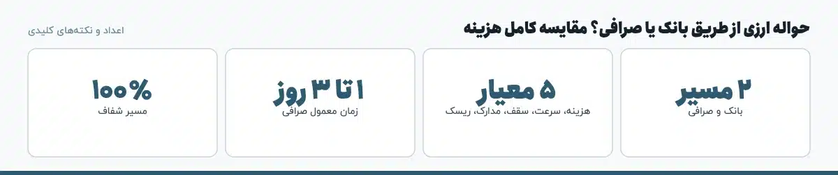 اعداد و نکته‌های کلیدی «حواله ارزی از طریق بانک یا صرافی؟ مقایسه کامل هزینه»: ۲ مسیر — بانک و صرافی، ۵ معیار — هزینه، سرعت، سقف، مدارک، ریسک، ۱ تا ۳ روز — زمان معمول صرافی، ۱۰۰٪ — مسیر شفاف