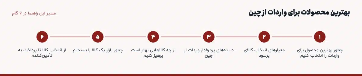 مسیر «بهترین محصولات برای واردات از چین» در ۶ گام: چطور بهترین محصول برای واردات را انتخاب کنیم، معیارهای انتخاب کالای پرسود، دسته‌های پرطرفدار واردات از چین، از چه کالاهایی بهتر است پرهیز کنیم، چطور بازار یک کالا را بسنجیم، از انتخاب کالا تا پرداخت به تأمین‌کننده