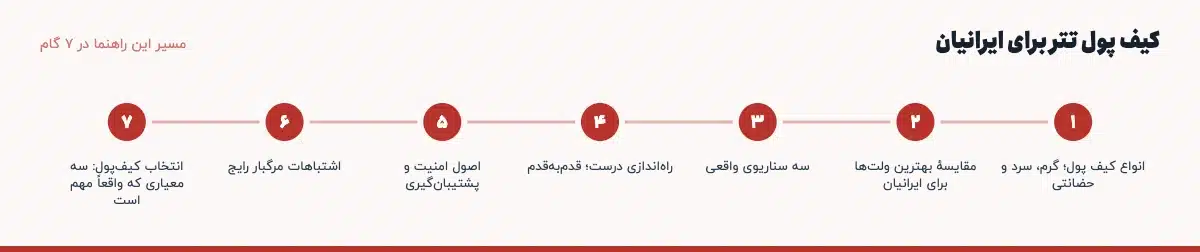 مسیر «کیف پول تتر برای ایرانیان» در ۷ گام: انواع کیف پول؛ گرم، سرد و حضانتی، مقایسهٔ بهترین ولتها برای ایرانیان، سه سناریوی واقعی، راهاندازی درست؛ قدمبهقدم، اصول امنیت و پشتیبانگیری، اشتباهات مرگبار رایج، انتخاب کیفپول: سه معیاری که واقعاً مهم است