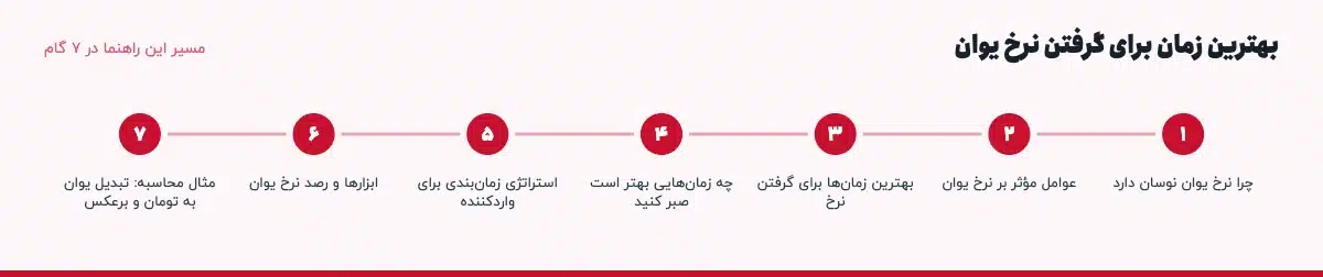 مسیر «بهترین زمان برای گرفتن نرخ یوان» در ۷ گام: چرا نرخ یوان نوسان دارد، عوامل مؤثر بر نرخ یوان، بهترین زمانها برای گرفتن نرخ، چه زمانهایی بهتر است صبر کنید، استراتژی زمانبندی برای واردکننده، ابزارها و رصد نرخ یوان، مثال محاسبه: تبدیل یوان به تومان و برعکس