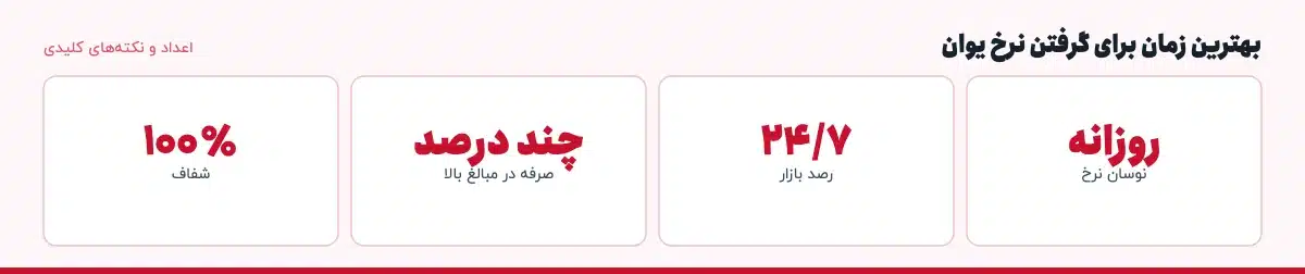 اعداد و نکتههای کلیدی «بهترین زمان برای گرفتن نرخ یوان»: روزانه — نوسان نرخ، ۲۴/۷ — رصد بازار، چند درصد — صرفه در مبالغ بالا، ۱۰۰٪ — شفاف