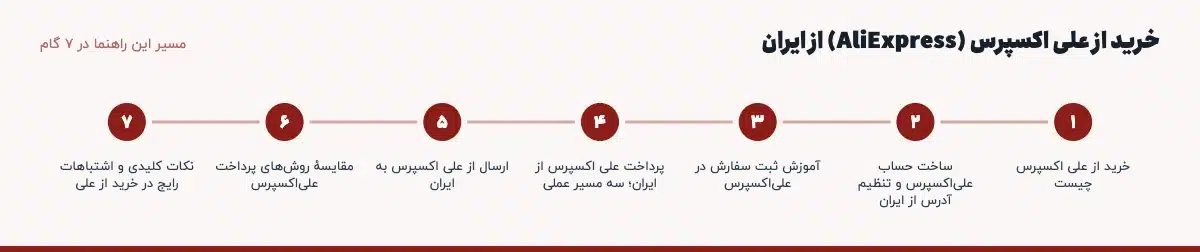 مسیر «خرید از علی اکسپرس (AliExpress) از ایران» در ۷ گام: خرید از علی اکسپرس چیست، ساخت حساب علی‌اکسپرس و تنظیم آدرس از ایران، آموزش ثبت سفارش در علی‌اکسپرس، پرداخت علی اکسپرس از ایران؛ سه مسیر عملی، ارسال از علی اکسپرس به ایران، مقایسهٔ روش‌های پرداخت علی‌اکسپرس، نکات کلیدی و اشتباهات رایج در خرید از علی
