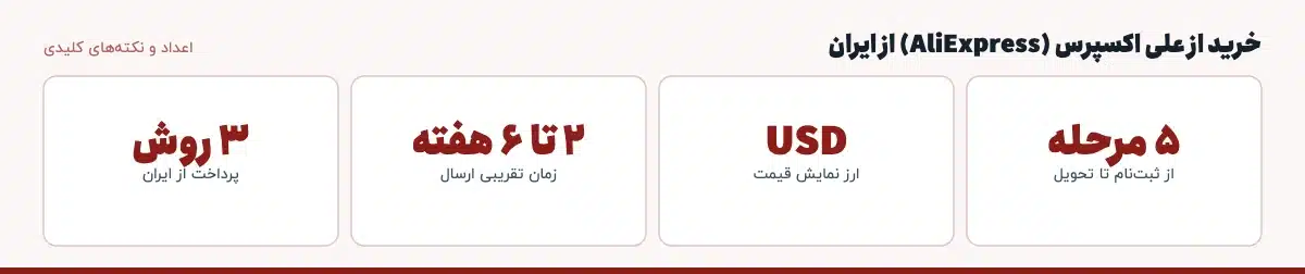 اعداد و نکته‌های کلیدی «خرید از علی اکسپرس (AliExpress) از ایران»: ۵ مرحله — از ثبت‌نام تا تحویل، USD — ارز نمایش قیمت، ۲ تا ۶ هفته — زمان تقریبی ارسال، ۳ روش — پرداخت از ایران