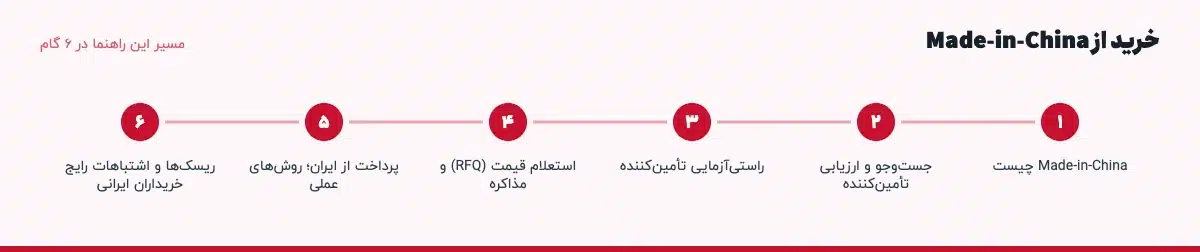 مسیر «خرید از Made-in-China» در ۶ گام: Made-in-China چیست، جست‌وجو و ارزیابی تأمین‌کننده، راستی‌آزمایی تأمین‌کننده، استعلام قیمت (RFQ) و مذاکره، پرداخت از ایران؛ روش‌های عملی، ریسک‌ها و اشتباهات رایج خریداران ایرانی