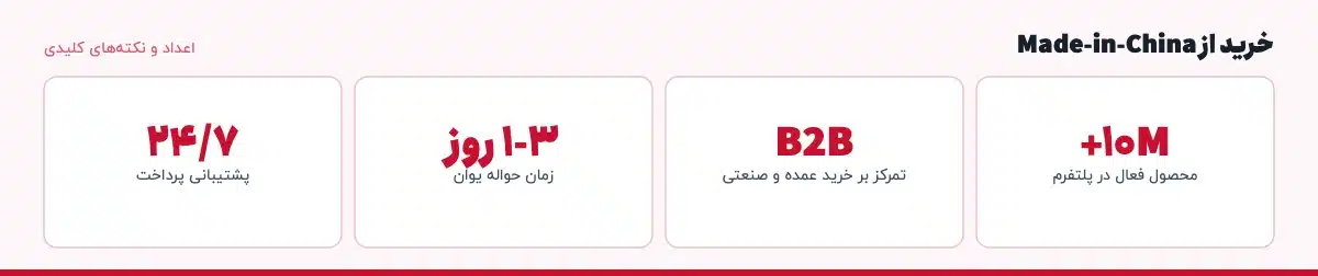 اعداد و نکته‌های کلیدی «خرید از Made-in-China»: ۱۰M+ — محصول فعال در پلتفرم، B2B — تمرکز بر خرید عمده و صنعتی، ۱-۳ روز — زمان حواله یوان، ۲۴/۷ — پشتیبانی پرداخت