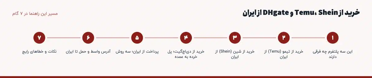 مسیر «خرید از Temu، Shein و DHgate از ایران» در ۷ گام: این سه پلتفرم چه فرقی دارند، خرید از تیمو (Temu) از ایران، خرید از شین (Shein) از ایران، خرید از دیاچگیت؛ پل خرده به عمده، پرداخت از ایران؛ سه روش، آدرس واسط و حمل تا ایران، نکات و خطاهای رایج