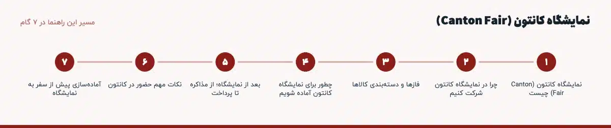مسیر «نمایشگاه کانتون (Canton Fair)» در ۷ گام: نمایشگاه کانتون (Canton Fair) چیست، چرا در نمایشگاه کانتون شرکت کنیم، فازها و دسته‌بندی کالاها، چطور برای نمایشگاه کانتون آماده شویم، بعد از نمایشگاه؛ از مذاکره تا پرداخت، نکات مهم حضور در کانتون، آماده‌سازی پیش از سفر به نمایشگاه