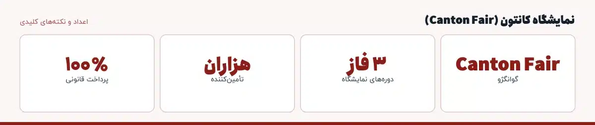 اعداد و نکته‌های کلیدی «نمایشگاه کانتون (Canton Fair)»: Canton Fair — گوانگژو، ۳ فاز — دوره‌های نمایشگاه، هزاران — تأمین‌کننده، ۱۰۰٪ — پرداخت قانونی