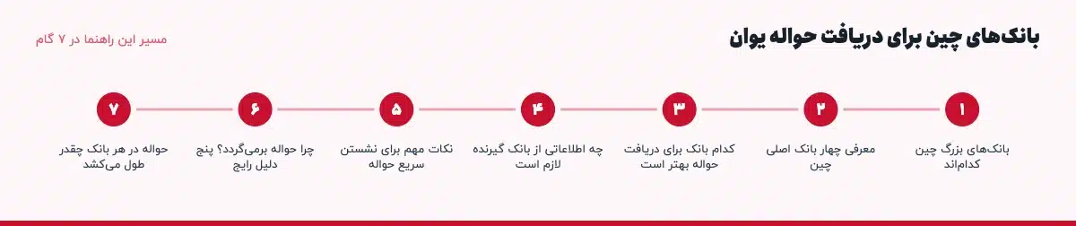 مسیر «بانک‌های چین برای دریافت حواله یوان» در ۷ گام: بانک‌های بزرگ چین کدام‌اند، معرفی چهار بانک اصلی چین، کدام بانک برای دریافت حواله بهتر است، چه اطلاعاتی از بانک گیرنده لازم است، نکات مهم برای نشستن سریع حواله، چرا حواله برمی‌گردد؟ پنج دلیل رایج، حواله در هر بانک چقدر طول می‌کشد