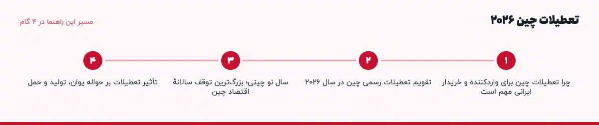 مسیر «تعطیلات چین ۲۰۲۶» در ۴ گام: چرا تعطیلات چین برای واردکننده و خریدار ایرانی مهم است، تقویم تعطیلات رسمی چین در سال ۲۰۲۶، سال نو چینی؛ بزرگ‌ترین توقف سالانهٔ اقتصاد چین، تأثیر تعطیلات بر حواله یوان، تولید و حمل