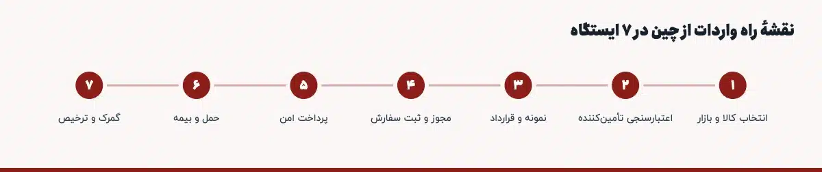 نقشه راه واردات از چین در هفت ایستگاه: انتخاب کالا، اعتبارسنجی تأمینکننده، نمونه و قرارداد، مجوز و ثبت سفارش، پرداخت امن، حمل و بیمه، گمرک و ترخیص
