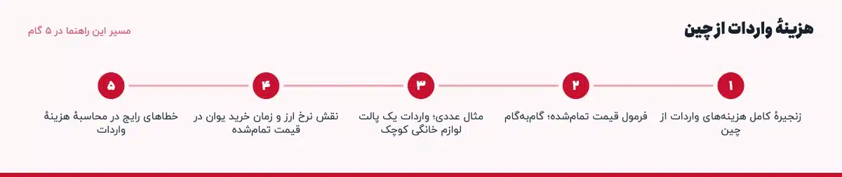مسیر «هزینهٔ واردات از چین» در ۵ گام: زنجیرهٔ کامل هزینه‌های واردات از چین، فرمول قیمت تمام‌شده؛ گام‌به‌گام، مثال عددی؛ واردات یک پالت لوازم خانگی کوچک، نقش نرخ ارز و زمان خرید یوان در قیمت تمام‌شده، خطاهای رایج در محاسبهٔ هزینهٔ واردات