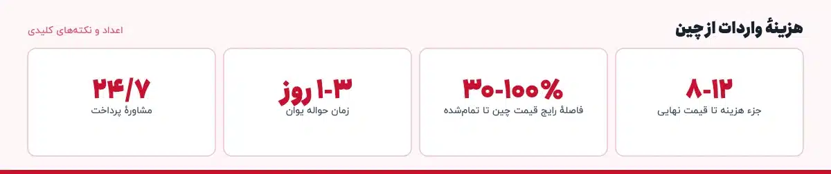 اعداد و نکته‌های کلیدی «هزینهٔ واردات از چین»: ۸-۱۲ — جزء هزینه تا قیمت نهایی، ۳۰-۱۰۰٪ — فاصلهٔ رایج قیمت چین تا تمام‌شده، ۱-۳ روز — زمان حواله یوان، ۲۴/۷ — مشاورهٔ پرداخت