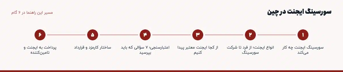 مسیر «سورسینگ ایجنت در چین» در ۶ گام: سورسینگ ایجنت چه کار می‌کند، انواع ایجنت؛ از فرد تا شرکت سورسینگ، از کجا ایجنت معتبر پیدا کنیم، اعتبارسنجی؛ ۷ سؤالی که باید بپرسید، ساختار کارمزد و قرارداد، پرداخت به ایجنت و تامین‌کننده