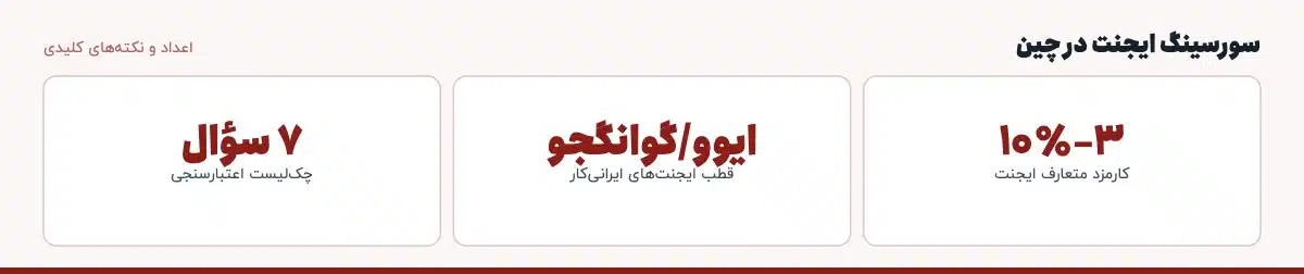اعداد و نکته‌های کلیدی «سورسینگ ایجنت در چین»: ۳–۱۰٪ — کارمزد متعارف ایجنت، ایوو/گوانگجو — قطب ایجنت‌های ایرانی‌کار، ۷ سؤال — چک‌لیست اعتبارسنجی