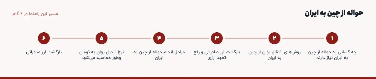 مسیر «حواله از چین به ایران» در ۶ گام: چه کسانی به حواله از چین به ایران نیاز دارند، روش‌های انتقال یوان از چین به ایران، بازگشت ارز صادراتی و رفع تعهد ارزی، مراحل انجام حواله از چین به ایران، نرخ تبدیل یوان به تومان چطور محاسبه می‌شود، بازگشت ارز صادراتی