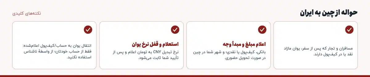 نکته‌های کلیدی «حواله از چین به ایران»: مسافران و تجار که پس از سفر، یوان مازاد نقد یا در کیف‌پول دارند.، اعلام مبلغ و مبدأ وجه: بانکی، کیف‌پول یا نقدی؛ و شهر شما در چین در صورت تحویل حضوری.، استعلام و قفل نرخ یوان: نرخ تبدیل CNY به تومان اعلام و پس از تأیید شما ثابت می‌شود.، انتقال یوان به حساب/کیف‌پول اعلام‌شده: فقط از حساب خودتان؛ از واسطهٔ ناشناس استفاده نکنید.