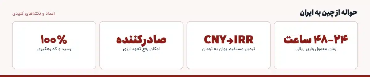 اعداد و نکته‌های کلیدی «حواله از چین به ایران»: ۲۴–۴۸ ساعت — زمان معمول واریز ریالی، CNY→IRR — تبدیل مستقیم یوان به تومان، صادرکننده — امکان رفع تعهد ارزی، ۱۰۰٪ — رسید و کد رهگیری