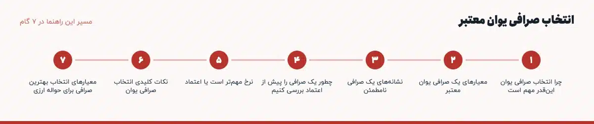 مسیر «انتخاب صرافی یوان معتبر» در ۷ گام: چرا انتخاب صرافی یوان این‌قدر مهم است، معیارهای یک صرافی یوان معتبر، نشانه‌های یک صرافی نامطمئن، چطور یک صرافی را پیش از اعتماد بررسی کنیم، نرخ مهم‌تر است یا اعتماد، نکات کلیدی انتخاب صرافی یوان، معیارهای انتخاب بهترین صرافی برای حواله ارزی