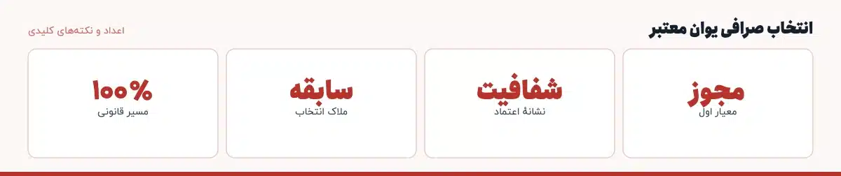 اعداد و نکته‌های کلیدی «انتخاب صرافی یوان معتبر»: مجوز — معیار اول، شفافیت — نشانهٔ اعتماد، سابقه — ملاک انتخاب، ۱۰۰٪ — مسیر قانونی