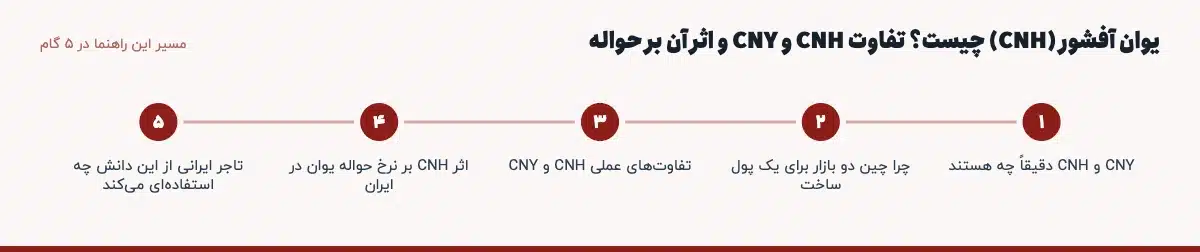 مسیر «یوان آفشور (CNH) چیست؟ تفاوت CNH و CNY و اثر آن بر حواله» در ۵ گام: CNY و CNH دقیقاً چه هستند، چرا چین دو بازار برای یک پول ساخت، تفاوت‌های عملی CNH و CNY، اثر CNH بر نرخ حواله یوان در ایران، تاجر ایرانی از این دانش چه استفاده‌ای می‌کند