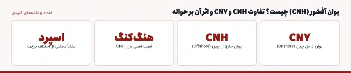 اعداد و نکته‌های کلیدی «یوان آفشور (CNH) چیست؟ تفاوت CNH و CNY و اثر آن بر حواله»: CNY — یوان داخل چین (Onshore)، CNH — یوان خارج از چین (Offshore)، هنگ‌کنگ — قطب اصلی بازار CNH، اسپرد — منشأ بخشی از اختلاف نرخ‌ها