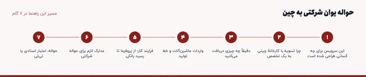 مسیر «حواله یوان شرکتی به چین» در ۷ گام: این سرویس برای چه کسانی طراحی شده است، چرا تسویه با کارخانهٔ چینی به یک تخصص، دقیقاً چه چیزی دریافت می‌کنید، واردات ماشین‌آلات و خط تولید، فرایند کار؛ از پروفرما تا رسید بانکی، مدارک لازم برای حواله شرکتی، حواله، اعتبار اسنادی یا تی‌تی
