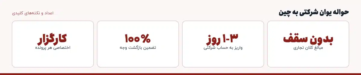 اعداد و نکته‌های کلیدی «حواله یوان شرکتی به چین»: بدون سقف — مبالغ کلان تجاری، ۱-۳ ساعت — واریز به حساب شرکتی، ۱۰۰٪ — تضمین بازگشت وجه، کارگزار — اختصاصی هر پرونده