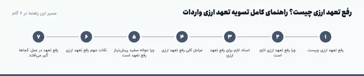 مسیر «رفع تعهد ارزی چیست؟ راهنمای کامل تسویه تعهد ارزی واردات» در ۷ گام: رفع تعهد ارزی چیست، چرا رفع تعهد ارزی لازم است، اسناد لازم برای رفع تعهد ارزی، مراحل کلی رفع تعهد ارزی، چرا حواله سفید پیش‌نیاز رفع تعهد است، نکات مهم رفع تعهد ارزی، رفع تعهد در عمل: کجاها گیر می‌افتد