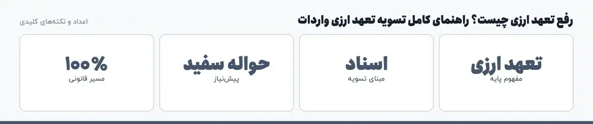 اعداد و نکته‌های کلیدی «رفع تعهد ارزی چیست؟ راهنمای کامل تسویه تعهد ارزی واردات»: تعهد ارزی — مفهوم پایه، اسناد — مبنای تسویه، حواله سفید — پیش‌نیاز، ۱۰۰٪ — مسیر قانونی