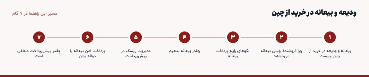 مسیر «ودیعه و بیعانه در خرید از چین» در ۷ گام: بیعانه و ودیعه در خرید از چین چیست، چرا فروشندهٔ چینی بیعانه می‌خواهد، الگوهای رایج پرداخت بیعانه، چقدر بیعانه بدهیم، مدیریت ریسک در پیش‌پرداخت، پرداخت امن بیعانه با حواله یوان، چقدر پیش‌پرداخت منطقی است