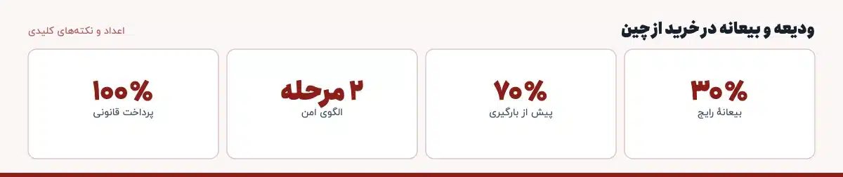 اعداد و نکته‌های کلیدی «ودیعه و بیعانه در خرید از چین»: ۳۰٪ — بیعانهٔ رایج، ۷۰٪ — پیش از بارگیری، ۲ مرحله — الگوی امن، ۱۰۰٪ — پرداخت قانونی