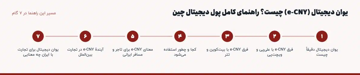 مسیر «یوان دیجیتال (e-CNY) چیست؟ راهنمای کامل پول دیجیتال چین» در ۷ گام: یوان دیجیتال دقیقاً چیست، فرق e-CNY با علیپی و ویچتپی، فرق e-CNY با بیتکوین و تتر، کجا و چطور استفاده میشود، معنای e-CNY برای تاجر و مسافر ایرانی، آیندهٔ e-CNY در تجارت بینالملل، یوان دیجیتال برای تجارت با ایران چه معنایی