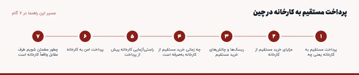 مسیر «پرداخت مستقیم به کارخانه در چین» در ۷ گام: پرداخت مستقیم به کارخانه یعنی چه، مزایای خرید مستقیم از کارخانه، ریسک‌ها و چالش‌های خرید مستقیم، چه زمانی خرید مستقیم از کارخانه به‌صرفه است، راستی‌آزمایی کارخانه پیش از پرداخت، پرداخت امن به کارخانه، چطور مطمئن شویم طرف مقابل واقعاً کارخانه است