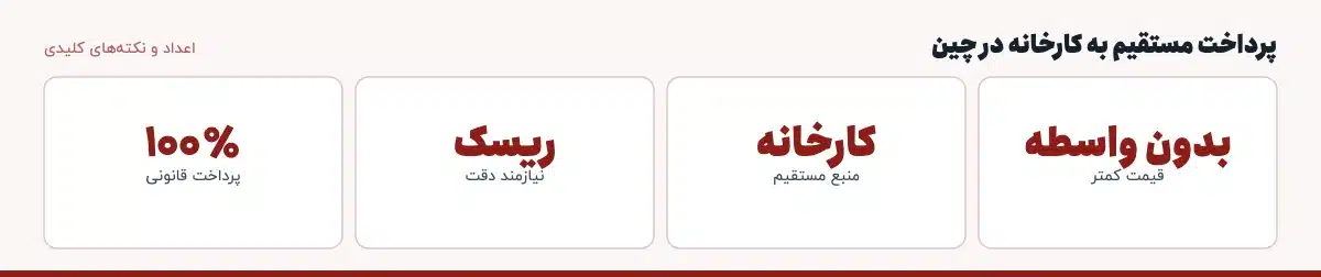 اعداد و نکته‌های کلیدی «پرداخت مستقیم به کارخانه در چین»: بدون واسطه — قیمت کمتر، کارخانه — منبع مستقیم، ریسک — نیازمند دقت، ۱۰۰٪ — پرداخت قانونی