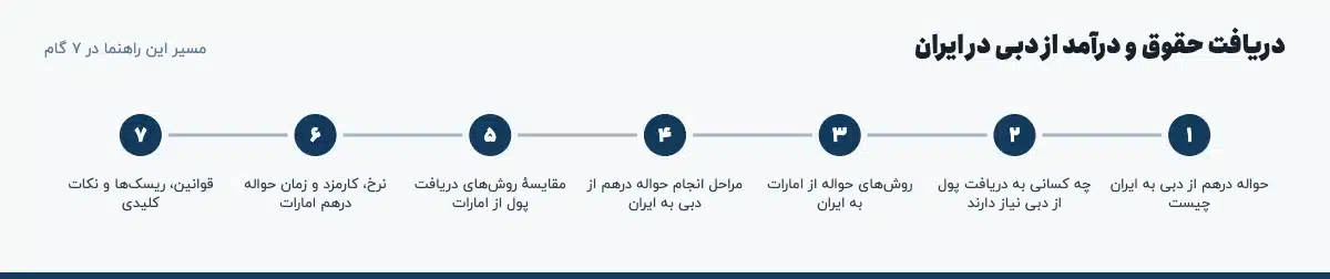 مسیر «دریافت حقوق و درآمد از دبی در ایران» در ۷ گام: حواله درهم از دبی به ایران چیست، چه کسانی به دریافت پول از دبی نیاز دارند، روش‌های حواله از امارات به ایران، مراحل انجام حواله درهم از دبی به ایران، مقایسهٔ روش‌های دریافت پول از امارات، نرخ، کارمزد و زمان حواله درهم امارات، قوانین، ریسک‌ها و نکات کلیدی